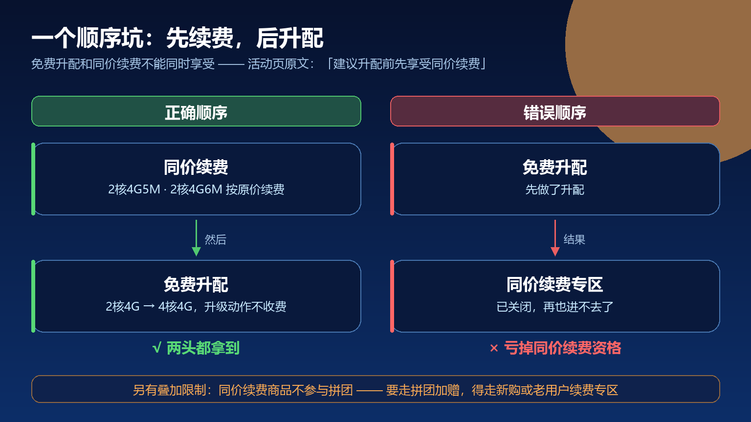 先续费后升配的正确顺序