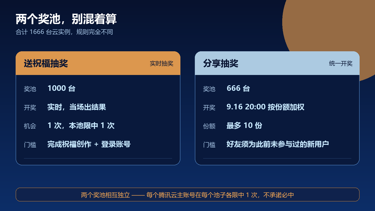 送祝福抽奖与分享抽奖规则对比